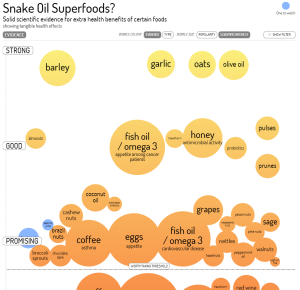 snakeoil or superfoods